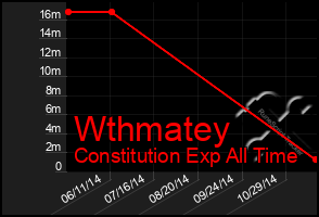 Total Graph of Wthmatey