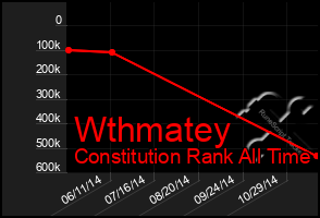 Total Graph of Wthmatey