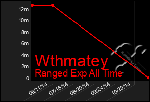 Total Graph of Wthmatey