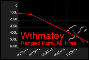 Total Graph of Wthmatey