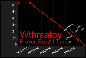 Total Graph of Wthmatey