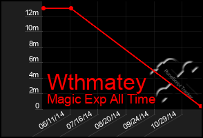 Total Graph of Wthmatey