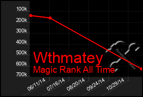 Total Graph of Wthmatey