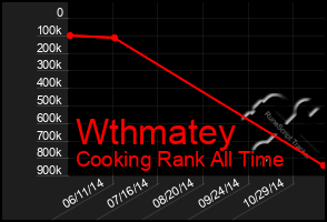 Total Graph of Wthmatey