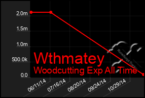 Total Graph of Wthmatey
