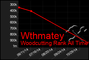 Total Graph of Wthmatey