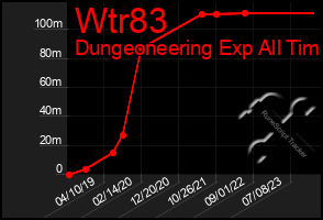 Total Graph of Wtr83