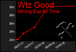 Total Graph of Wtz Good