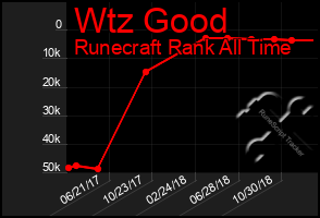 Total Graph of Wtz Good