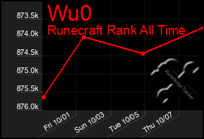 Total Graph of Wu0