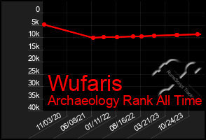 Total Graph of Wufaris