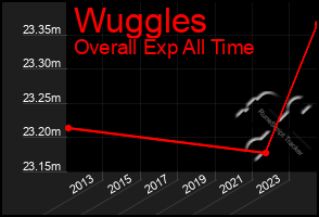 Total Graph of Wuggles