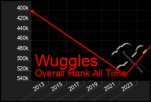 Total Graph of Wuggles