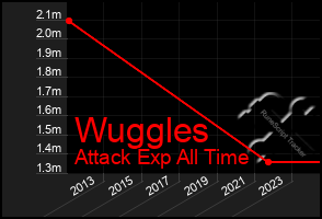 Total Graph of Wuggles