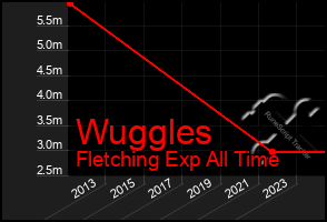 Total Graph of Wuggles