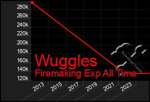 Total Graph of Wuggles