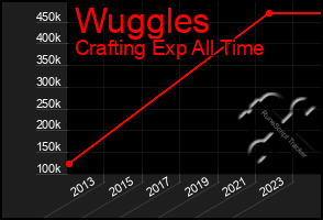 Total Graph of Wuggles