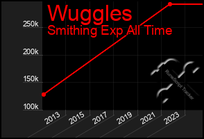 Total Graph of Wuggles