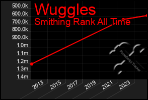 Total Graph of Wuggles