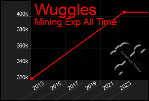 Total Graph of Wuggles