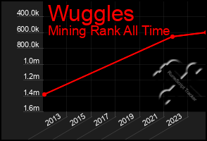 Total Graph of Wuggles