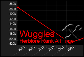 Total Graph of Wuggles