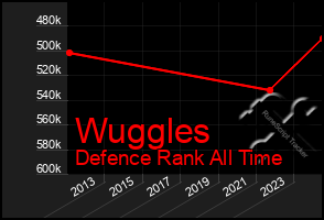 Total Graph of Wuggles