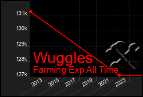 Total Graph of Wuggles