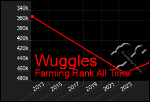 Total Graph of Wuggles