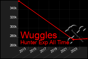 Total Graph of Wuggles