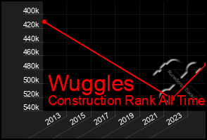 Total Graph of Wuggles