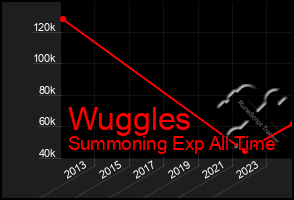 Total Graph of Wuggles