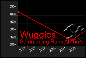 Total Graph of Wuggles