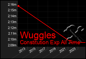 Total Graph of Wuggles