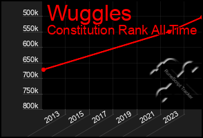 Total Graph of Wuggles