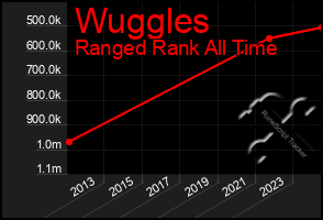 Total Graph of Wuggles