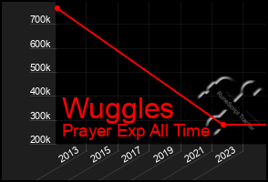 Total Graph of Wuggles