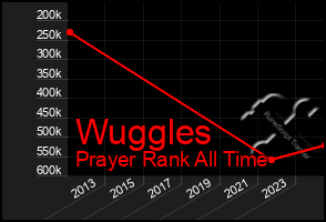 Total Graph of Wuggles