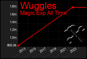 Total Graph of Wuggles