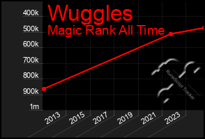 Total Graph of Wuggles