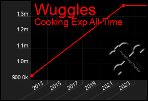 Total Graph of Wuggles