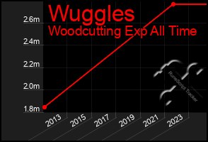 Total Graph of Wuggles