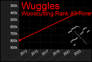 Total Graph of Wuggles