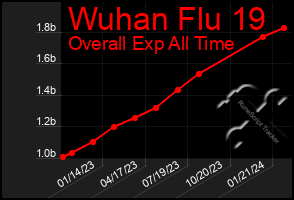 Total Graph of Wuhan Flu 19