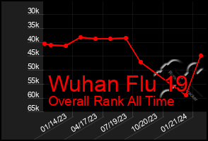 Total Graph of Wuhan Flu 19