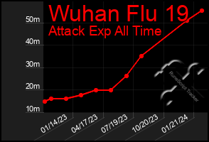 Total Graph of Wuhan Flu 19