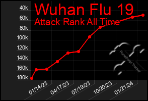 Total Graph of Wuhan Flu 19