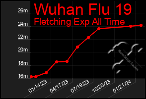 Total Graph of Wuhan Flu 19