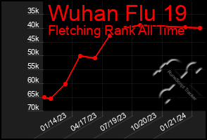 Total Graph of Wuhan Flu 19