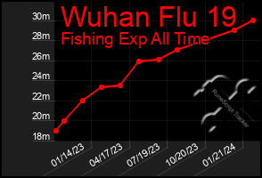 Total Graph of Wuhan Flu 19